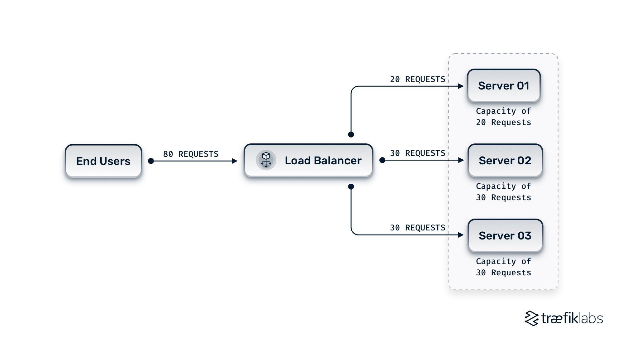 how weighted round robin load balancing works