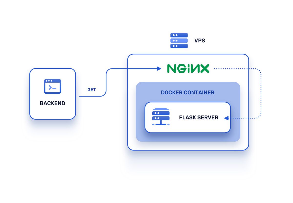 Architecture with Nginx as reverse proxy