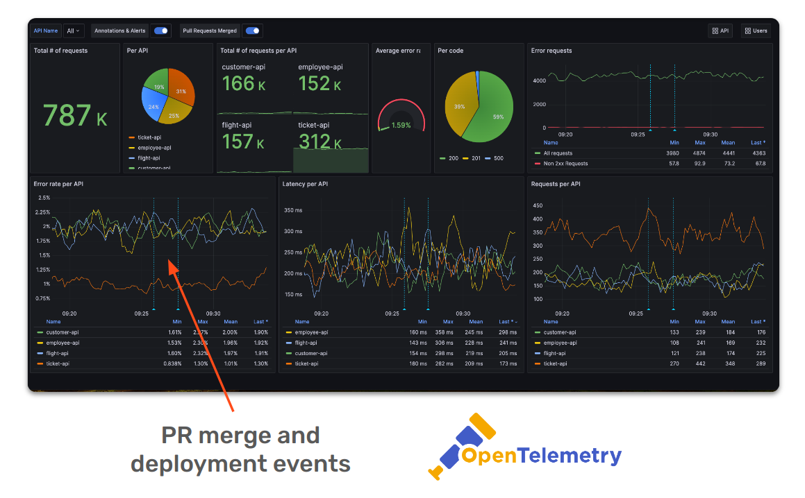 opentelemetry data in gitops-driven API management