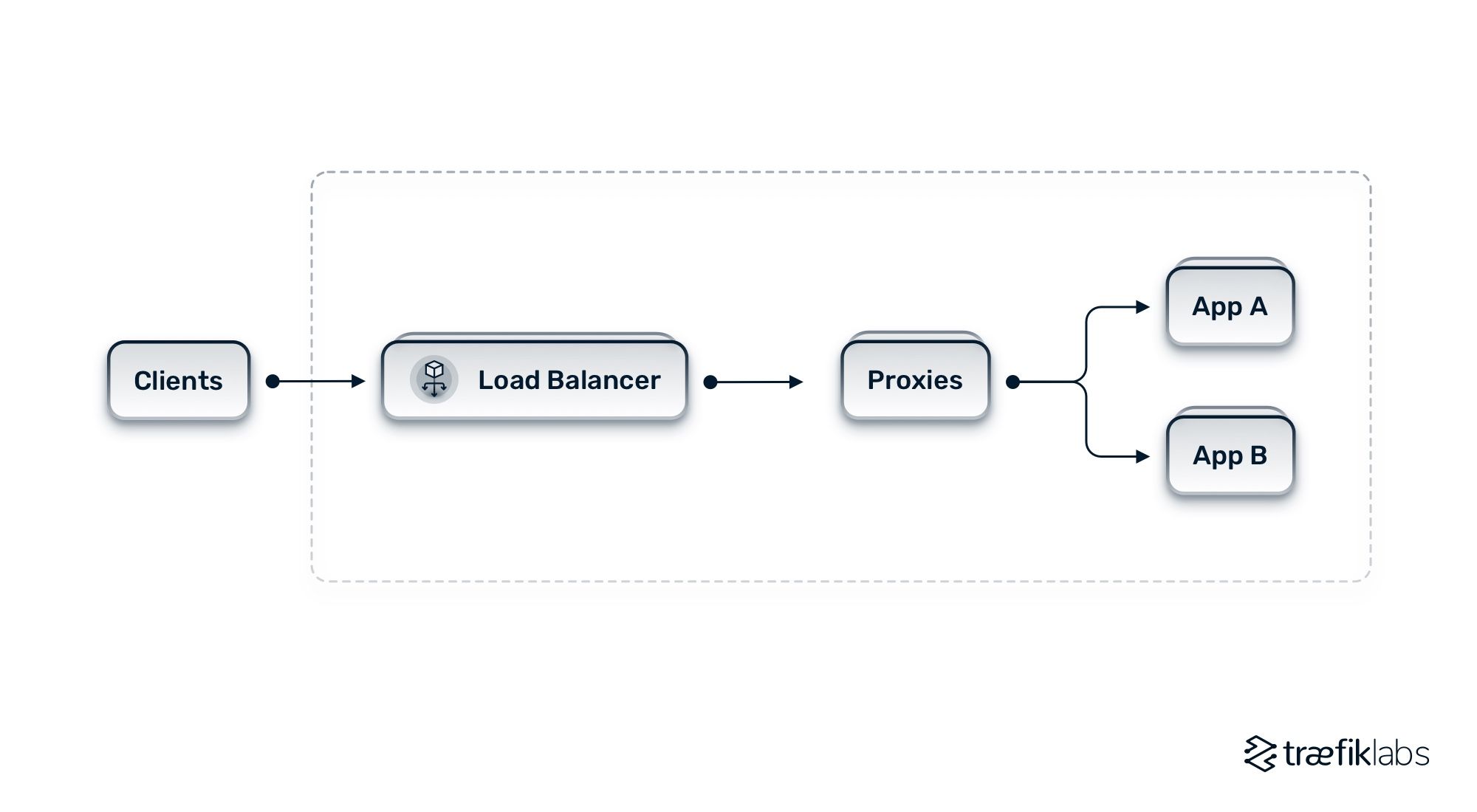 basic architecture of a high availability system