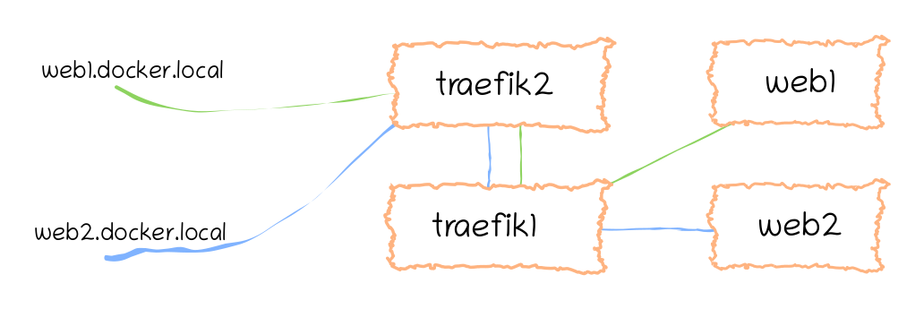 Traefik 2 routing all requests to Traefik 1