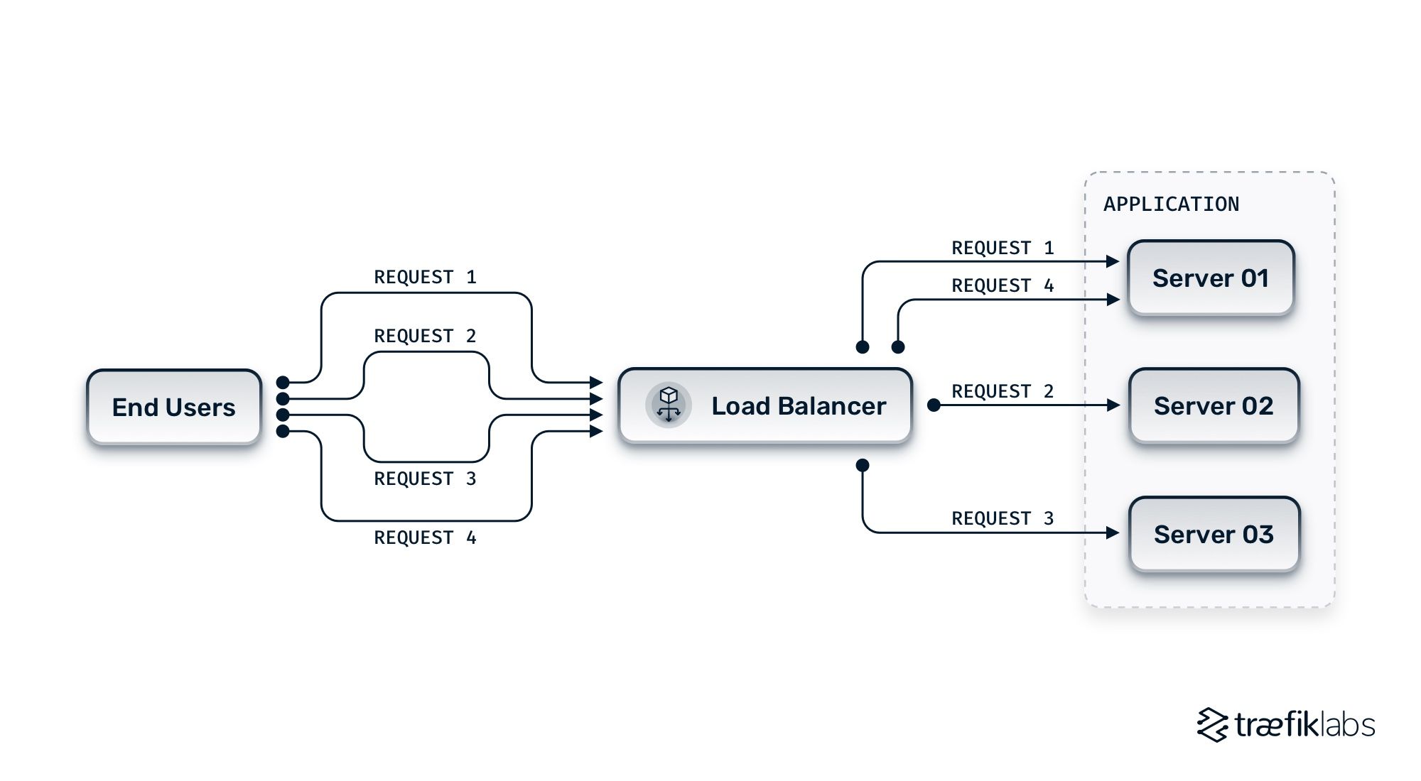 how round robin load balancing works